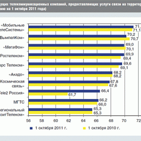 Телеком: зона доступа