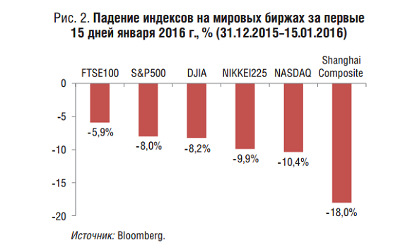 2016: Возрастают риски финансовых обвалов в мире