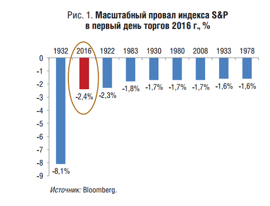 2016: Возрастают риски финансовых обвалов в мире